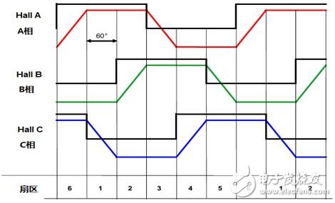 PSoC 4޴BLDC