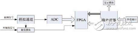 ͼ1 ΢+FPGAܹʾϵͳṹͼ