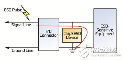 ͼ2. ChipSESDе·ESD
