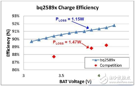 TI MaxChargeٳ
