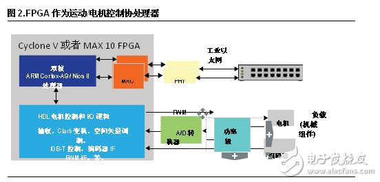 FPGA ͹ԹҵӦ