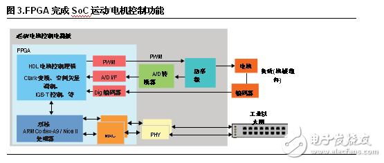 FPGA ͹ԹҵӦ