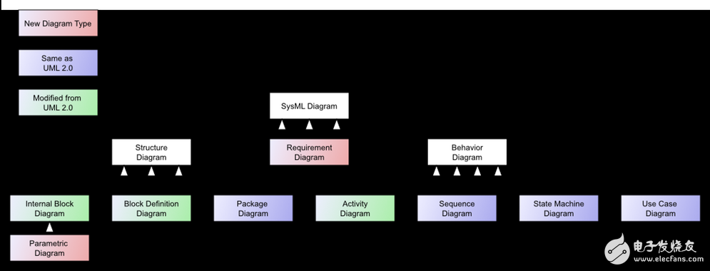 ͼ1:SysMLͼ(෨), άٿơ