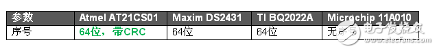 AT21CS01EEPROM뾺ƷĶԱ