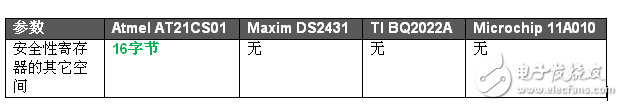 AT21CS01EEPROM뾺ƷĶԱ