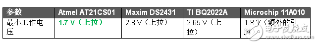 AT21CS01EEPROM뾺ƷĶԱ