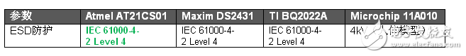 AT21CS01EEPROM뾺ƷĶԱ