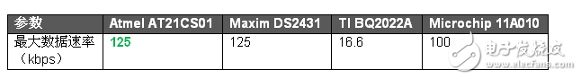 AT21CS01EEPROM뾺ƷĶԱ