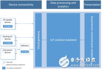 ΢Azure IoTܹͼƬ΢
