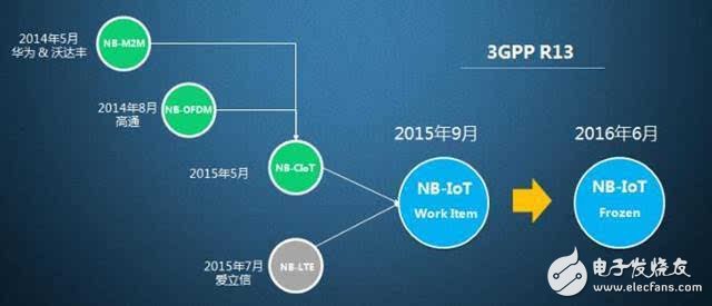 ذNB-IoT׼Э鶳 Ϊ