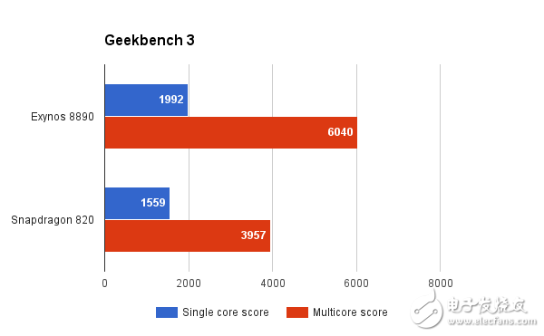 820ԱExynos8890 Note7ĸǿ