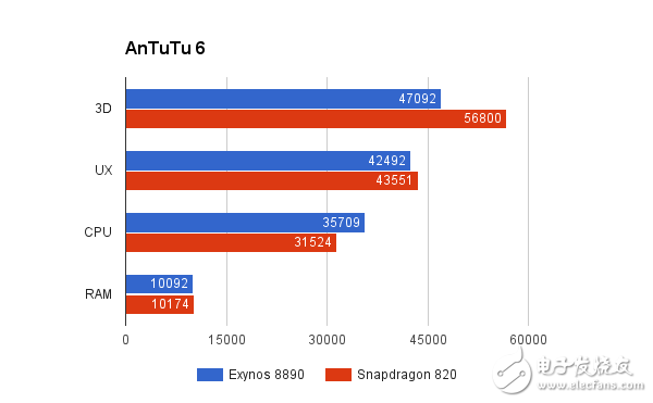 820ԱExynos8890 Note7ĸǿ