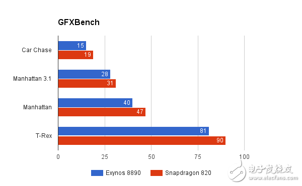 820ԱExynos8890 Note7ĸǿ