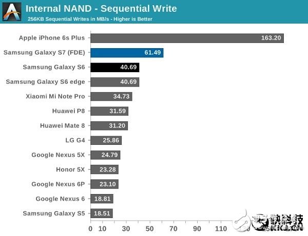 ǻNote 7ȫУԱiPhone 6SΪMate 8