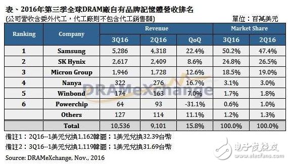 ȫDRAMӪճɳ15.8%