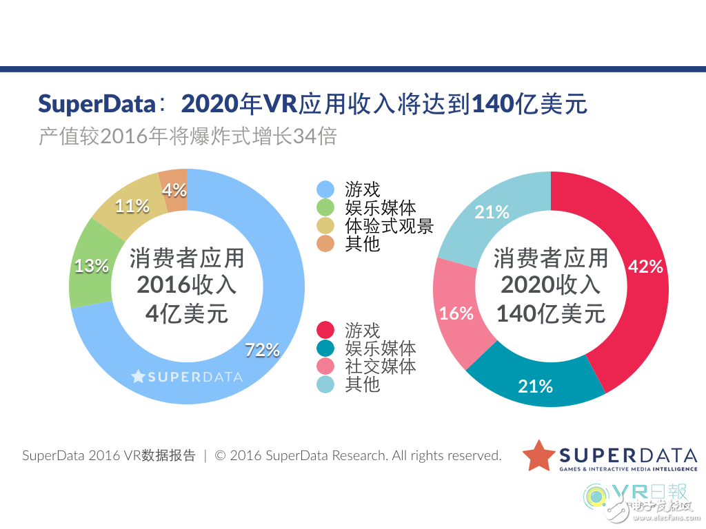  SuperDataVRûҵģ2020ﵽ140Ԫ