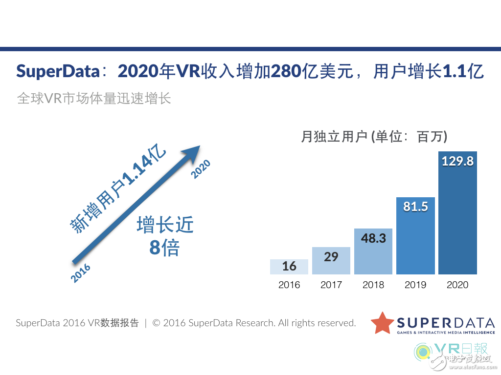 SuperDataVRûҵģ2020ﵽ140Ԫ
