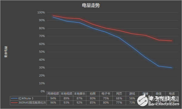 360n4s骁龙版评测:五大优势和一个必须要吐槽的地方