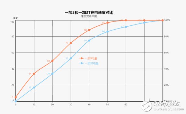 技术评测:一加3T相比一加3究竟好在哪?