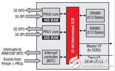 TI C6000ϵDSPƬ߼ܹ洢ϵͳ