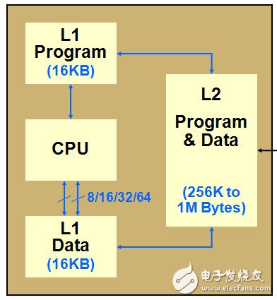 TI C6000ϵDSPƬ߼ܹ洢ϵͳ