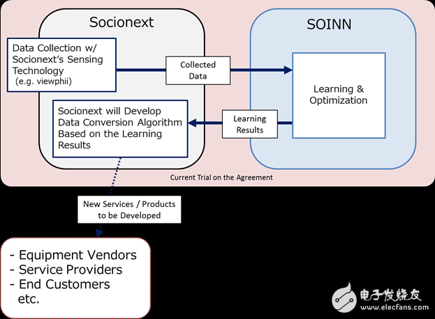 Socionext  SOINN ΪӦõ SoC в⼼˹ܽ
