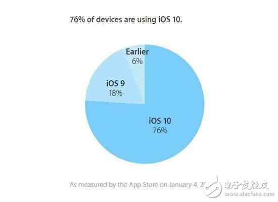 iOS10.3ûϢƻiOS10.2.1°棬ֻΪ޸BUG