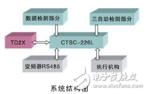 CTSC-200ϵPLC޷ϸɴеӦ