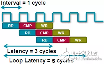 HLSϵ C High Level Synthesis(HLS) һЩ3