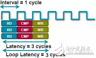 HLSϵ C High Level Synthesis(HLS) һЩ3