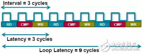 HLSϵ C High Level Synthesis(HLS) һЩ3