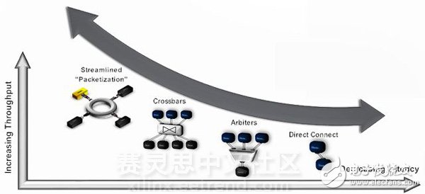 SmartConnectUltraScale+ڲԶʡ20%30%ϵͳռ͹