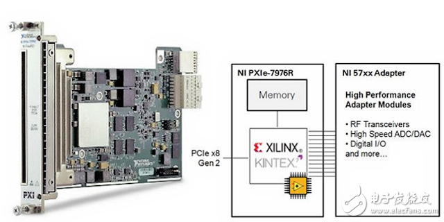 NI PXIe-7976R FlexRIO FPGAģXilinx Kintex-7 410T FPGA