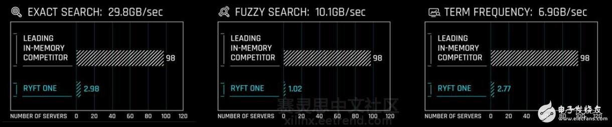 ͼ1 Ryft ONE 봫ͳAWSƼƽ̨ܶԱ