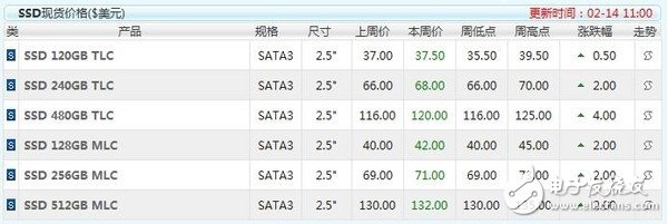 SSDǼ۲ͣ  Ƿ50% 