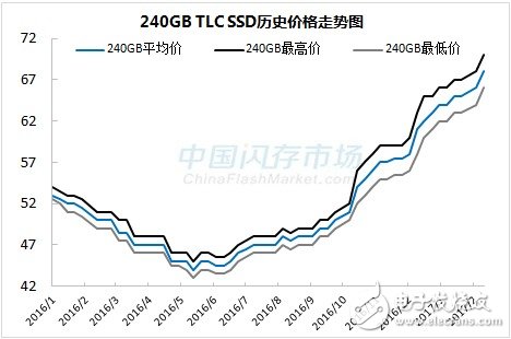 SSDǼ۲ͣ  Ƿ50% 