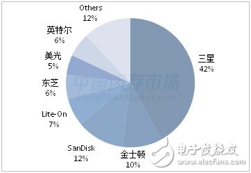 SSDǼ۲ͣ  Ƿ50% 
