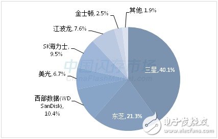 SSDǼ۲ͣ  Ƿ50% 