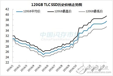 SSDǼ۲ͣ  Ƿ50% 