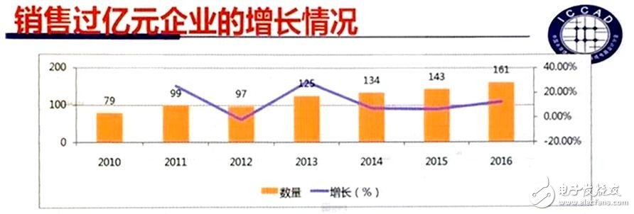 Fab新增产能全球最高 中国IC产业如何实现可持续发展?