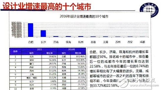 Fab新增产能全球最高 中国IC产业如何实现可持续发展?