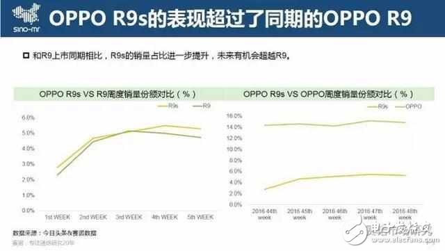 300̨OPPO R9sٴƷ۷壬Ϊɶ߼ôܻӭ