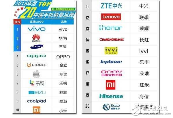 2016Ʒƣ治ǻΪOPPO