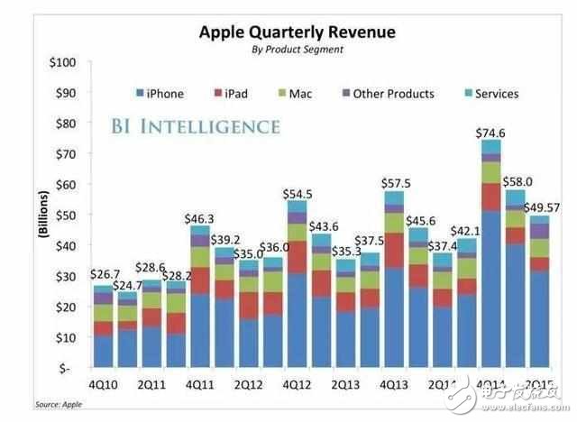 һõƻipadΪʲôiphone۸ôô