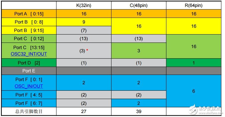 F0Ʒѵ7GPIO(Ϻstm32ѵ)