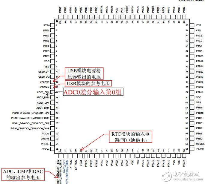 系统板K60P100M100SF2(引脚分配