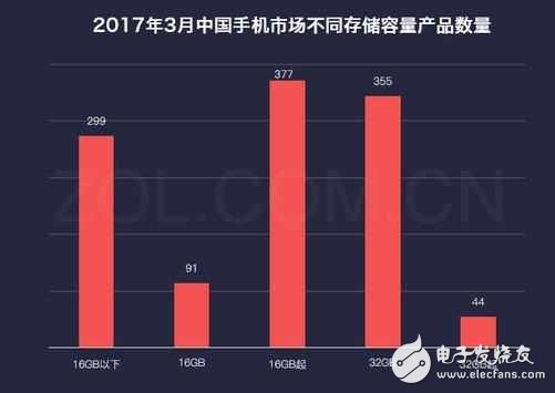 苹果新机32G起步,年内手机存储32GB或成标配