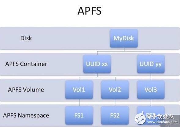 ios10.3ios10.3ӴռڿƼAPFSǿ