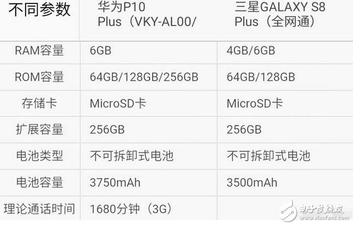 s8ǿƷ쳯Ϊ콢p10Ҳδǰֻһ㣬쳯ΪʤһأStuff־ƣHUAWEI P10 Plus˫ͷƣ1200زɫ2000غڰ׾ͷչеĿԡͬƻֻŴ2Ĺѧ佹ܣHUAWEI P10 PlusԷŴ12֮κһ㣬ʹø硣S8/S8+䱸ͬݷ۵صĲͬ835ԼҵExynos ;ڴ淽4GB RAMLPDDR4+64GB ROMUFS2.1