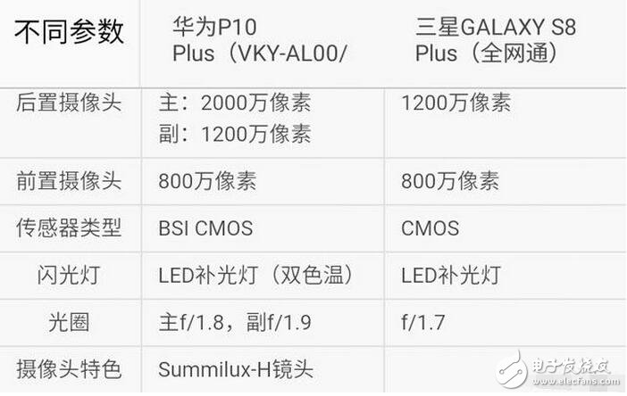 s8ǿƷ쳯Ϊ콢p10Ҳδǰֻһ㣬쳯ΪʤһأStuff־ƣHUAWEI P10 Plus˫ͷƣ1200زɫ2000غڰ׾ͷչеĿԡͬƻֻŴ2Ĺѧ佹ܣHUAWEI P10 PlusԷŴ12֮κһ㣬ʹø硣S8/S8+䱸ͬݷ۵صĲͬ835ԼҵExynos ;ڴ淽4GB RAMLPDDR4+64GB ROMUFS2.1